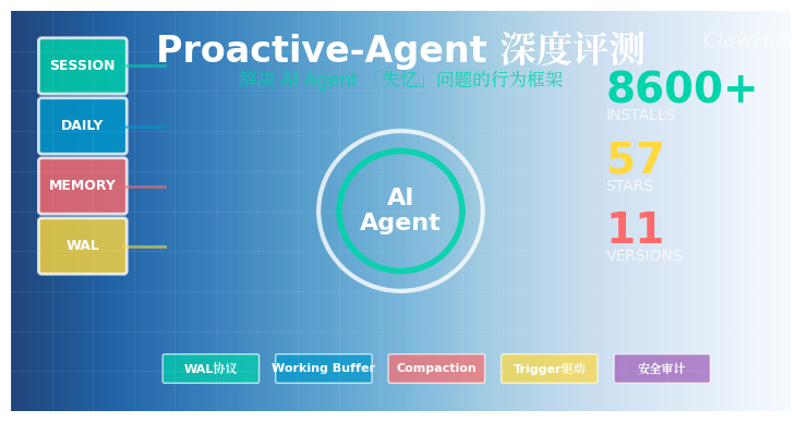 Proactive-Agent 深度解剖：当 AI Agent 学会「记账」，它还会「失忆」吗？