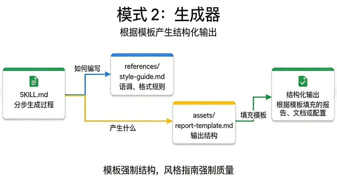 Generator（生成器）