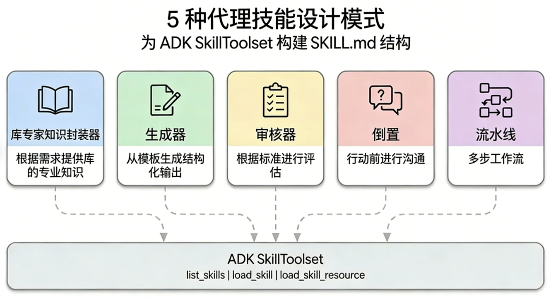 5种核心设计模式详解