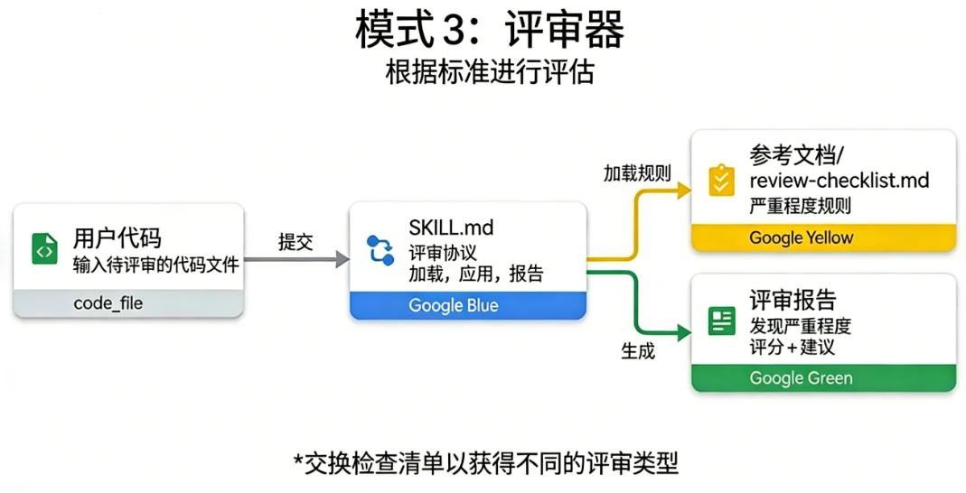 Reviewer（评审器）